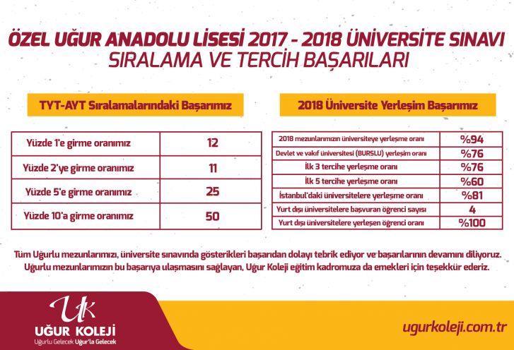 2017 - 2018 YKS Başarı Oranları