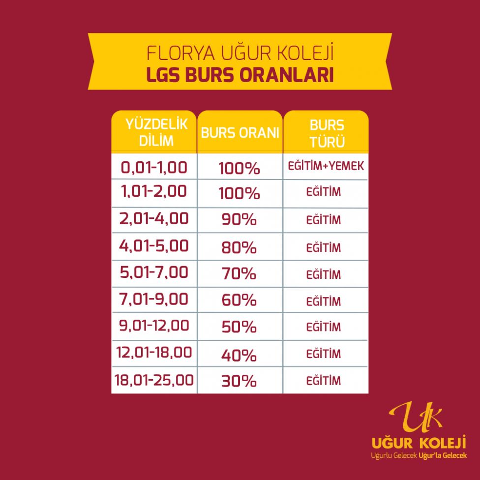 lgs burs oranlari ugur koleji