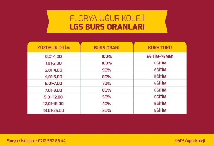 lgs burs oranlari ugur koleji