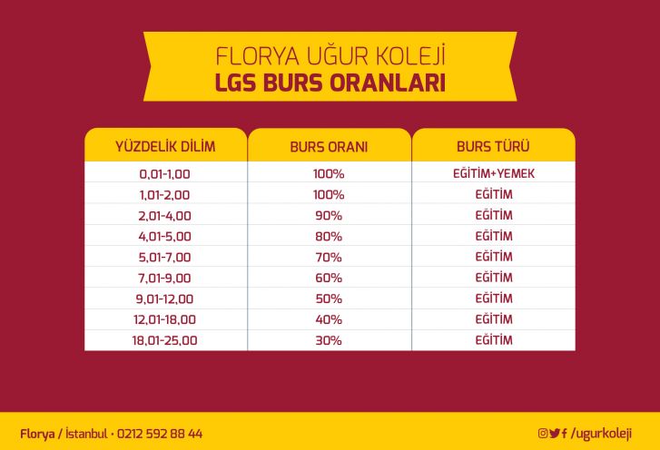 LGS Burs Oranları