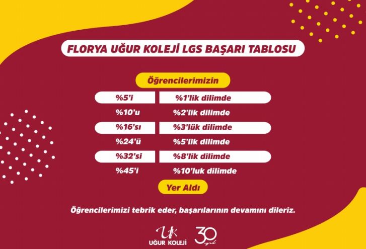 Öğrencilerimizin 2021 LGS Başarısı